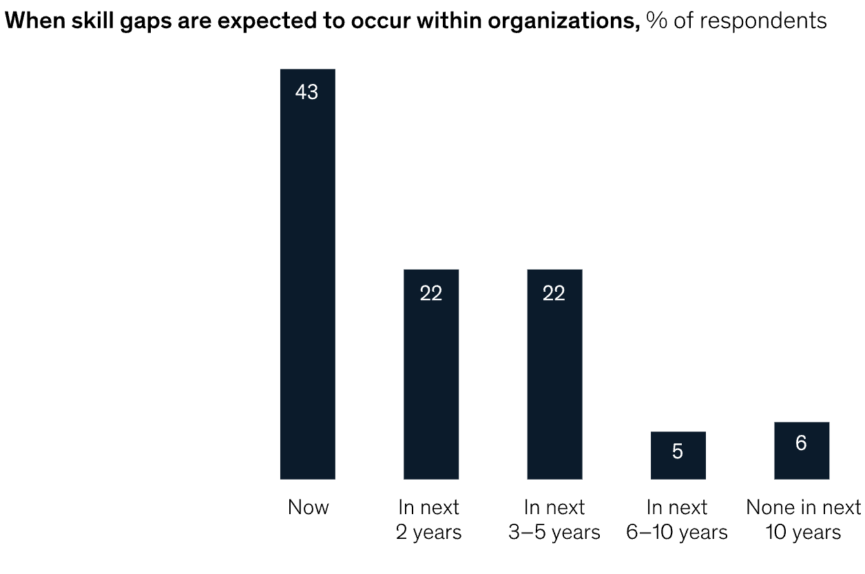 A graph showing when skill gaps are expected to occur within organizations.